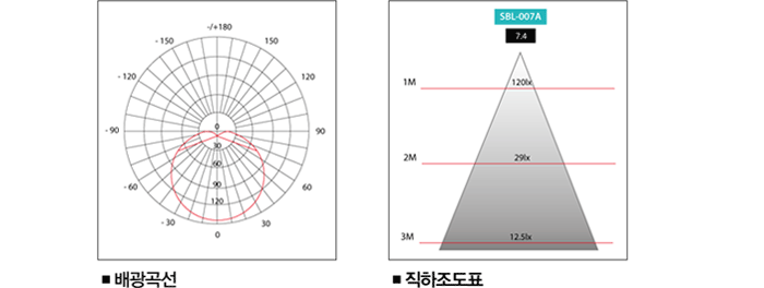 직하조도표