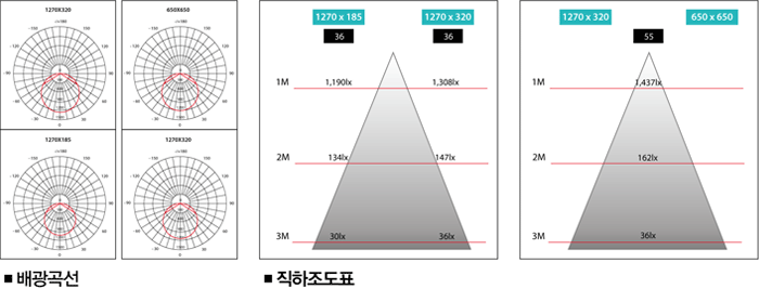 직하조도표