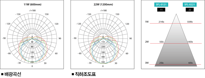 직하조도표