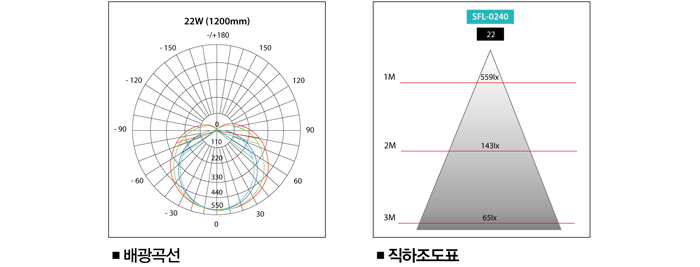 직하조도표