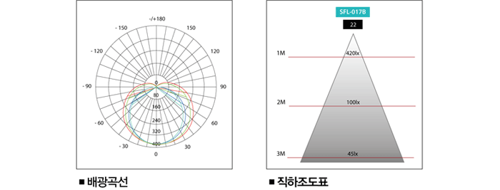 직하조도표