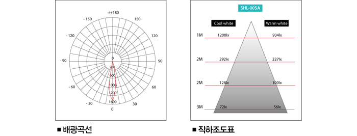 직하조도표