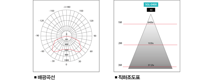 직하조도표