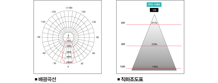 직하조도표